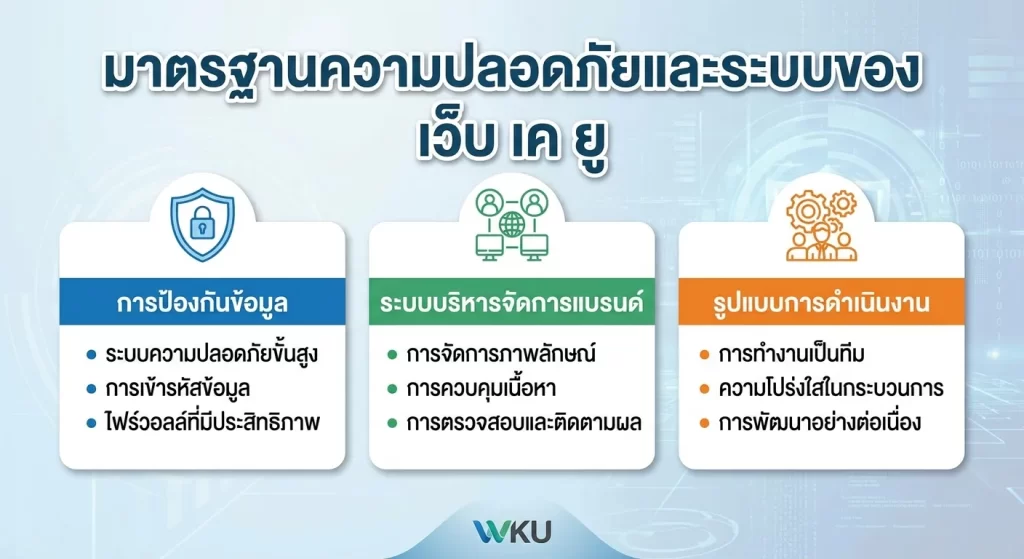 มาตรฐานความปลอดภัยและระบบของ เว็บ เค ยู